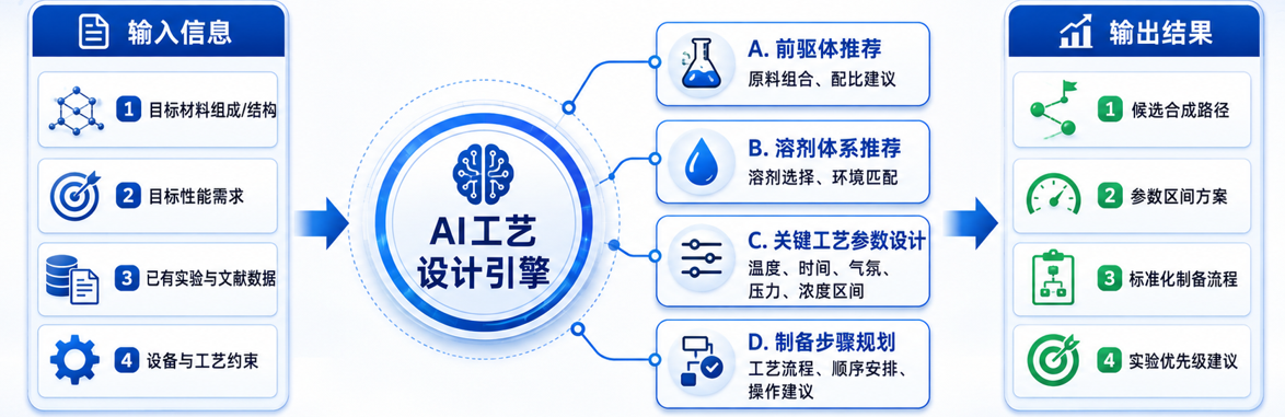 材料工艺规划与设计模块