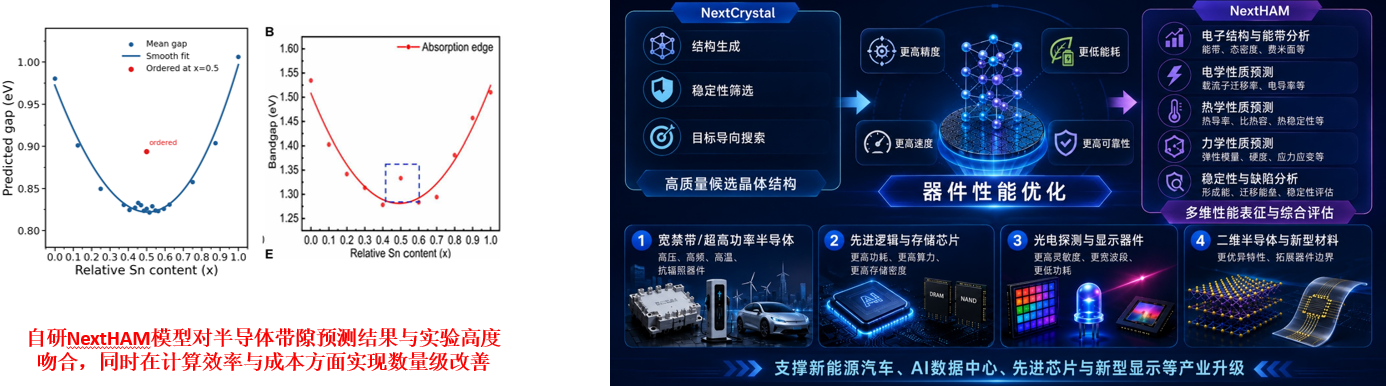 自研NextHAM模型半导体带隙预测精准吻合实验,计算效率与成本实现数量级优化