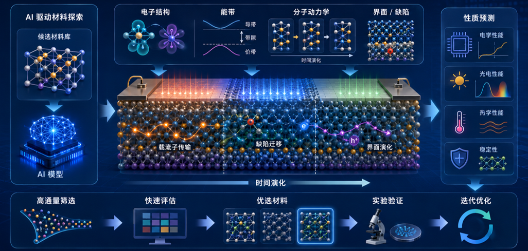 材料分析与高通量筛选模块